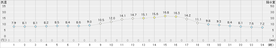 黒木(>2021年11月14日)のアメダスグラフ