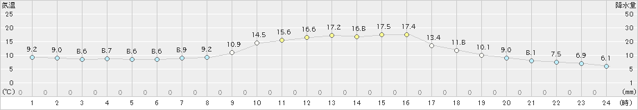 院内(>2021年11月14日)のアメダスグラフ