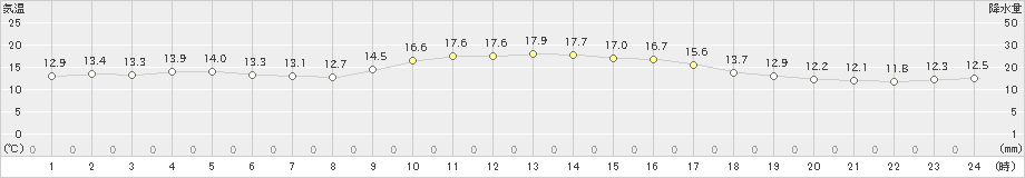 厳原(>2021年11月14日)のアメダスグラフ