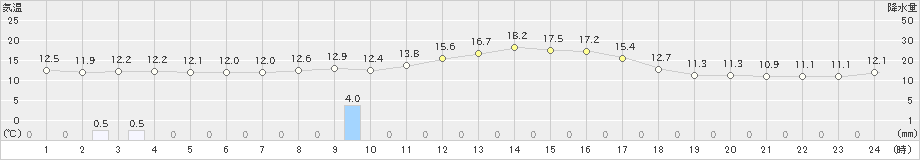 口之津(>2021年11月14日)のアメダスグラフ