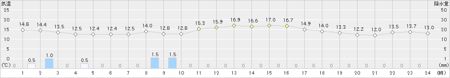 脇岬(>2021年11月14日)のアメダスグラフ