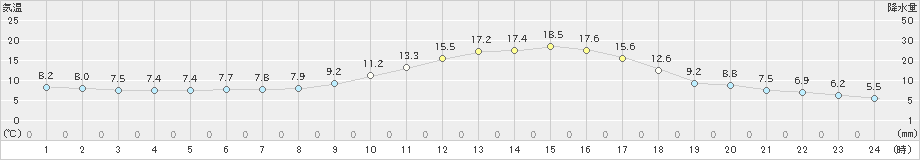 上(>2021年11月14日)のアメダスグラフ