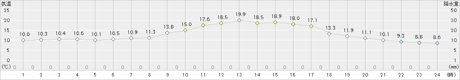 西都(>2021年11月14日)のアメダスグラフ