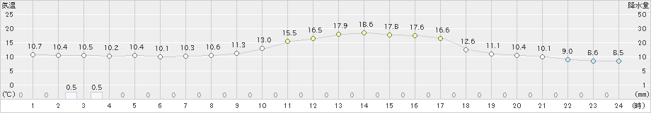 川内(>2021年11月14日)のアメダスグラフ