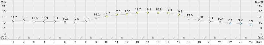 鹿屋(>2021年11月14日)のアメダスグラフ