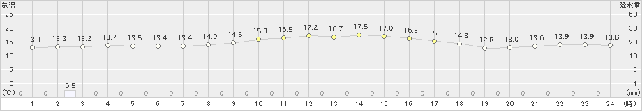 中種子(>2021年11月14日)のアメダスグラフ