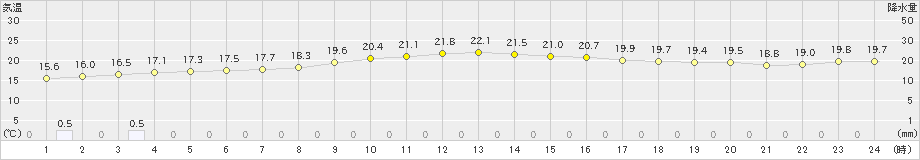 天城(>2021年11月14日)のアメダスグラフ