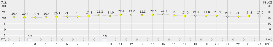 鏡原(>2021年11月14日)のアメダスグラフ