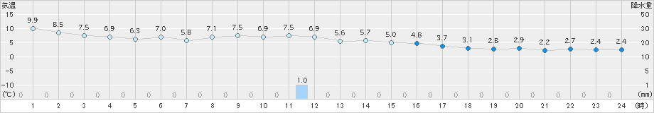 斜里(>2021年11月15日)のアメダスグラフ