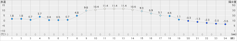 中徹別(>2021年11月15日)のアメダスグラフ