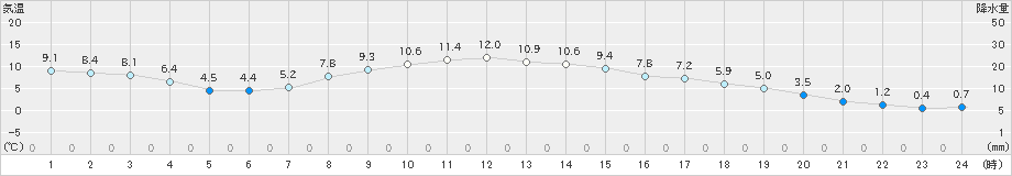 太田(>2021年11月15日)のアメダスグラフ