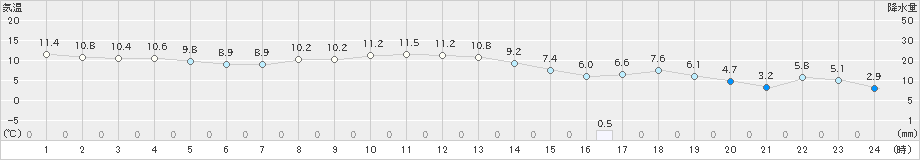 広尾(>2021年11月15日)のアメダスグラフ