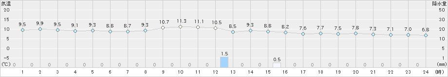 今別(>2021年11月15日)のアメダスグラフ