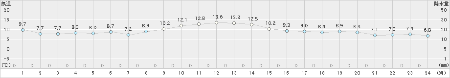 三沢(>2021年11月15日)のアメダスグラフ