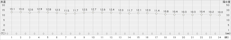 八森(>2021年11月15日)のアメダスグラフ