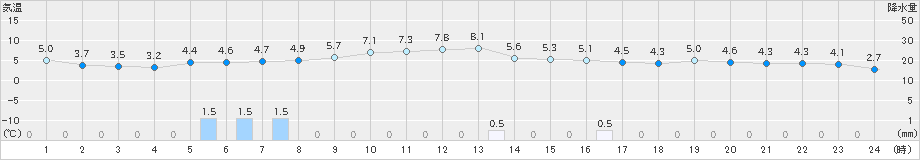 八幡平(>2021年11月15日)のアメダスグラフ