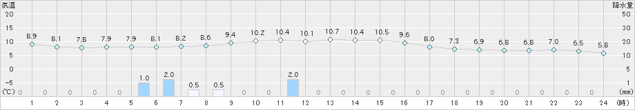 大正寺(>2021年11月15日)のアメダスグラフ