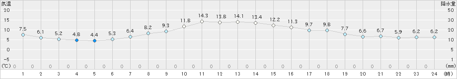 普代(>2021年11月15日)のアメダスグラフ