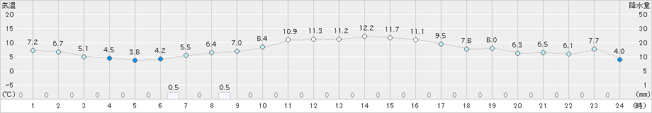 花巻(>2021年11月15日)のアメダスグラフ