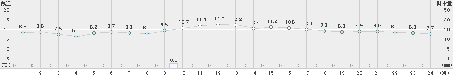 若柳(>2021年11月15日)のアメダスグラフ