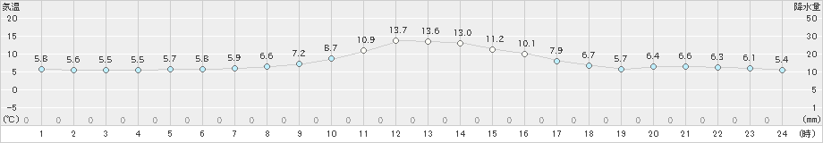 住田(>2021年11月15日)のアメダスグラフ