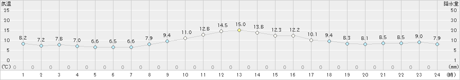 大船渡(>2021年11月15日)のアメダスグラフ