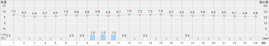 桧原(>2021年11月15日)のアメダスグラフ