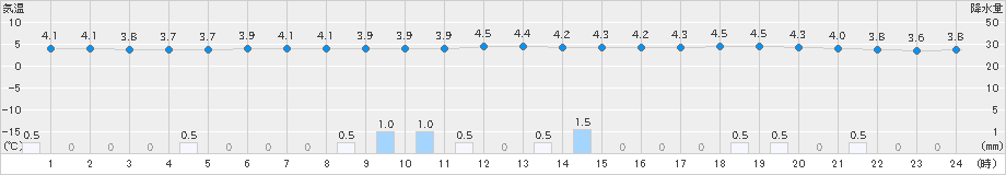 鷲倉(>2021年11月15日)のアメダスグラフ