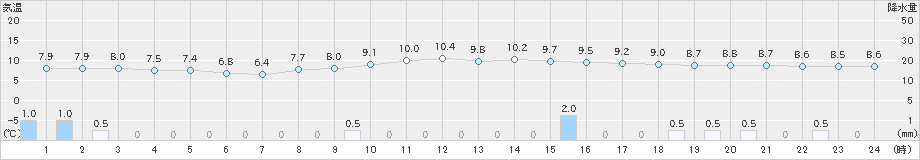 金山(>2021年11月15日)のアメダスグラフ