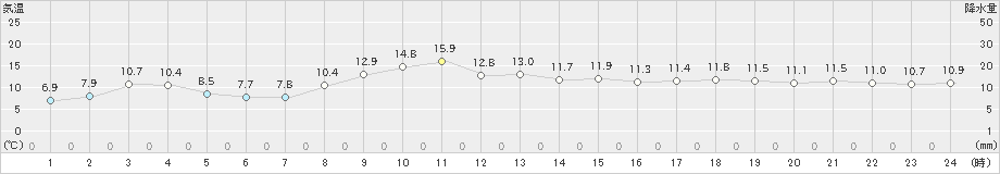 郡山(>2021年11月15日)のアメダスグラフ