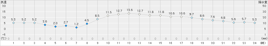 田島(>2021年11月15日)のアメダスグラフ