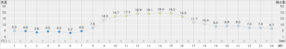 笠間(>2021年11月15日)のアメダスグラフ