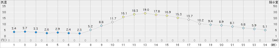 中之条(>2021年11月15日)のアメダスグラフ