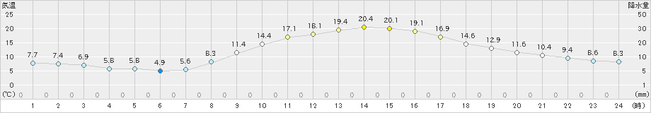 館林(>2021年11月15日)のアメダスグラフ