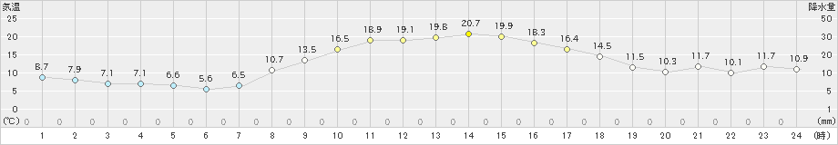 海老名(>2021年11月15日)のアメダスグラフ