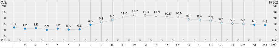 信濃町(>2021年11月15日)のアメダスグラフ