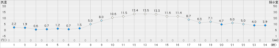 大町(>2021年11月15日)のアメダスグラフ