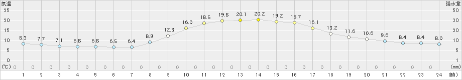 三島(>2021年11月15日)のアメダスグラフ