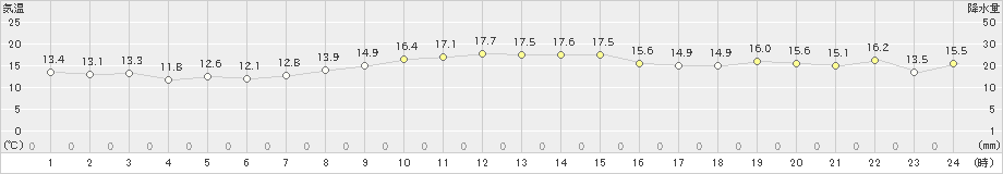 網代(>2021年11月15日)のアメダスグラフ