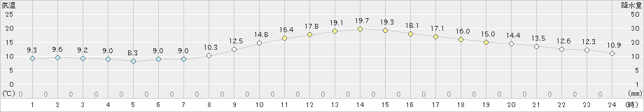 名古屋(>2021年11月15日)のアメダスグラフ