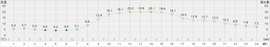 新城(>2021年11月15日)のアメダスグラフ