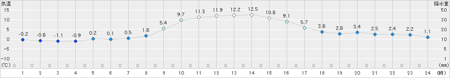 宮之前(>2021年11月15日)のアメダスグラフ