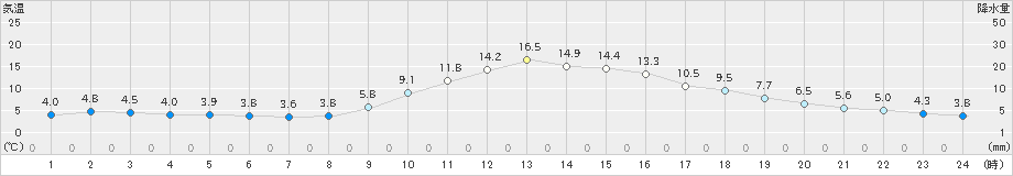 宮地(>2021年11月15日)のアメダスグラフ