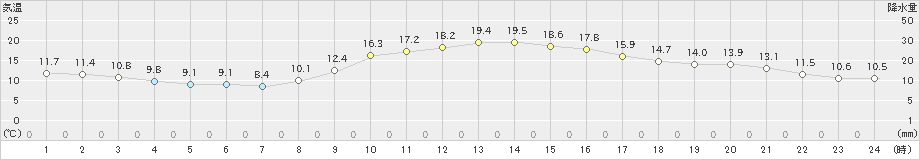 大垣(>2021年11月15日)のアメダスグラフ