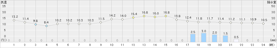 大潟(>2021年11月15日)のアメダスグラフ