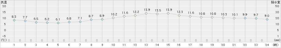 十日町(>2021年11月15日)のアメダスグラフ