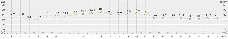 魚津(>2021年11月15日)のアメダスグラフ