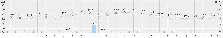 羽咋(>2021年11月15日)のアメダスグラフ