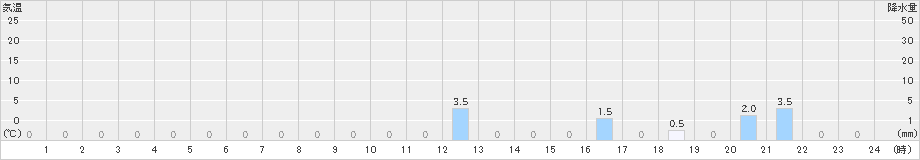 医王山(>2021年11月15日)のアメダスグラフ