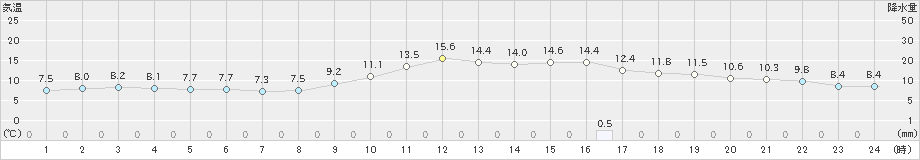 勝山(>2021年11月15日)のアメダスグラフ